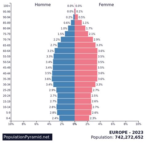 Population de EUROPE 2023 - PopulationPyramid.net