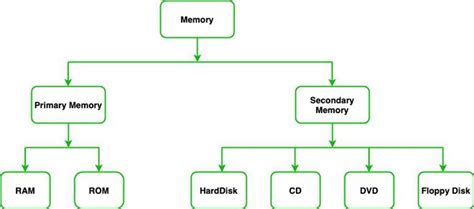 Secondary Memory - GeeksforGeeks