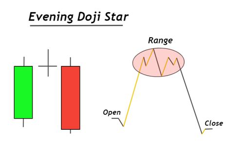 A Complete Guide to Evening Doji Star Candlestick - ForexBee