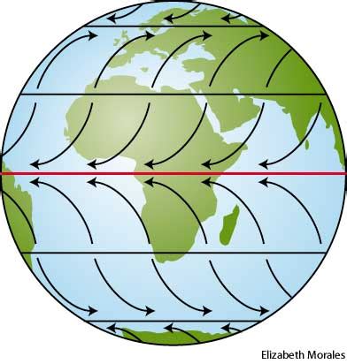 Global Winds Definition