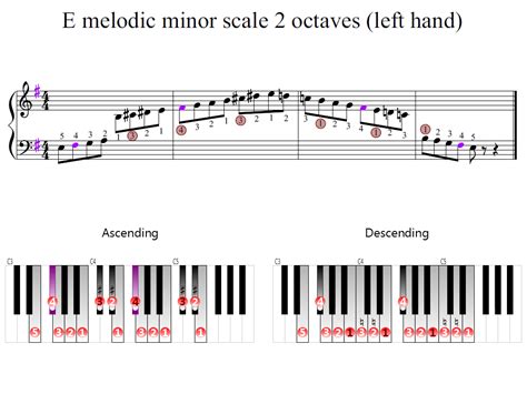 E melodic minor scale 2 octaves (left hand) | Piano Fingering Figures