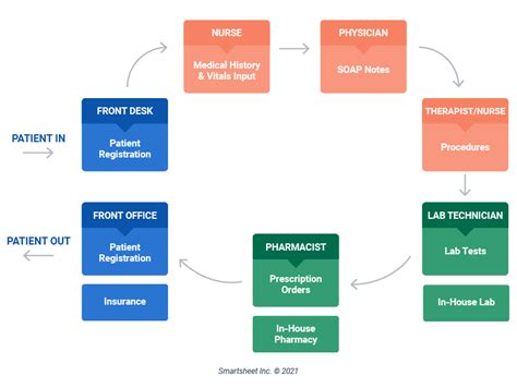 Workflow Mapping Tips and Examples | Smartsheet