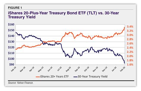 The Risks of Investing in Bonds | AAII