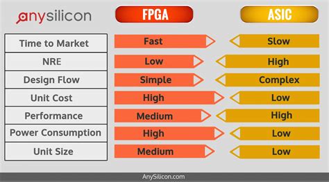 FPGA vs ASIC, What to Choose? - AnySilicon