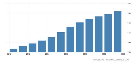 Denmark - Population Density (people Per Sq. Km) - 1961-2018 Data | 2021 Forecast