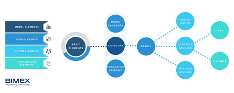 Different Types of Revit Families | BIMEX Engineers