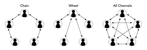 Types of Communication | Organizational Behavior and Human Relations