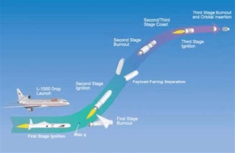 Stages of the Pegasus launch and separation system. | Download ...