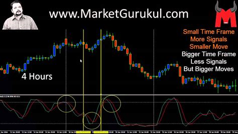 Best Time Frame for Trading 2 Chart Pattern Analysis 2 - YouTube