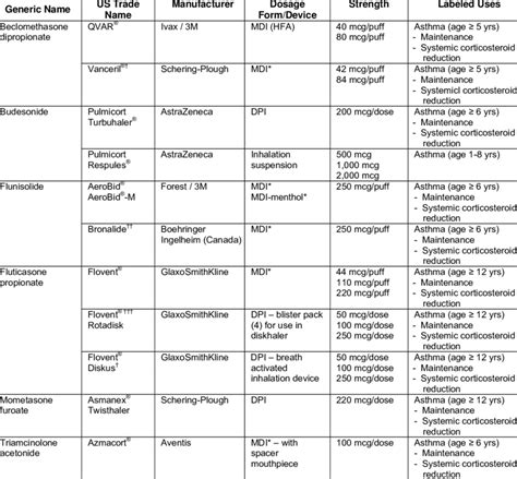 Corticosteroid Equivalency Chart