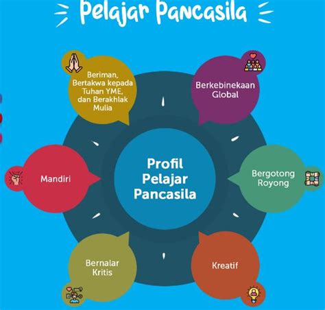 Dimensi Profil Pelajar Pancasila - Mul.EduTech