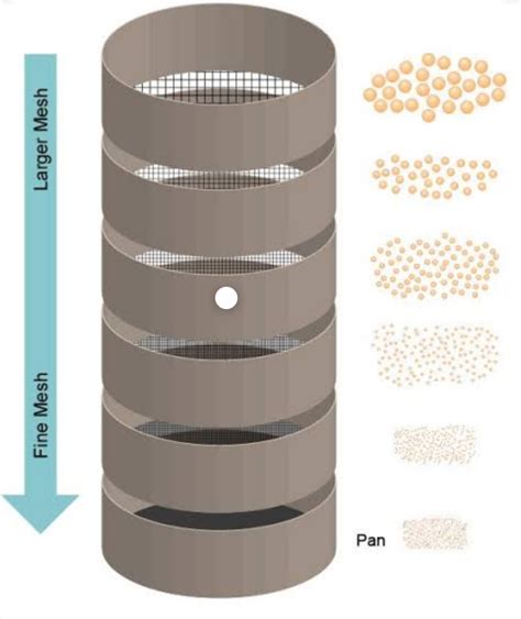 What is sieving Technique and Disadvantages of sieving technique