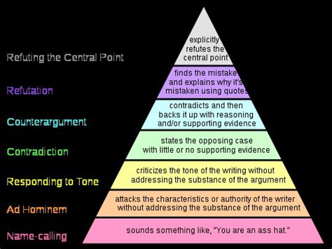 Buy Vinteja Charts Of - Graham'S Hierarchy Of Disagreement - A3 Poster Print Online @ ₹239 from ...