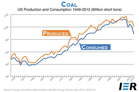 Coal - IER