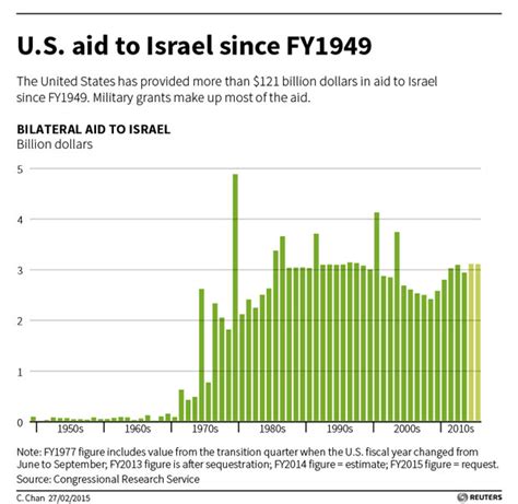 The Angry Arab News Service/وكالة أنباء العربي الغاضب: US aid to Israel