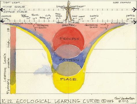 Considering Appropriate spatial-temporal Scale — bigger and faster isn’t always better!