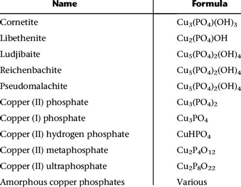 Some copper phosphate mineral species | Download Table