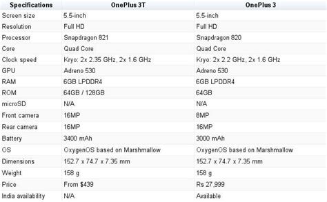 OnePlus 3T vs OnePlus 3: Difference in specifications, price ...