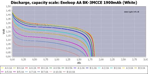 Eneloop rechargeable batteries. Tests and more in 2023