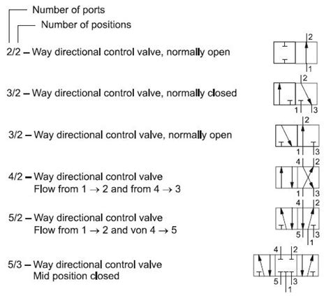 Pneumatic valve symbols: Directional Control Valves