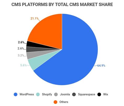 Cms Market Share 2024 - Andeee Sharla