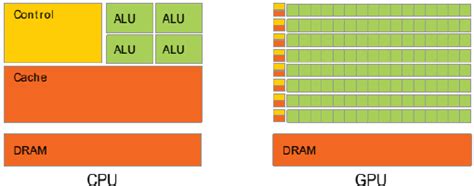 Cpu Vs Gpu Architecture