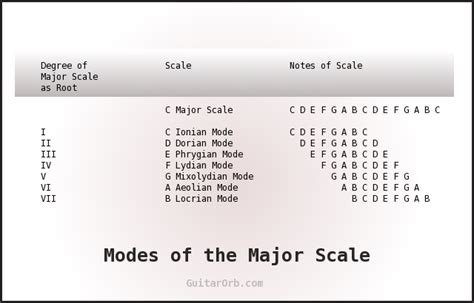 Major Scale Modes