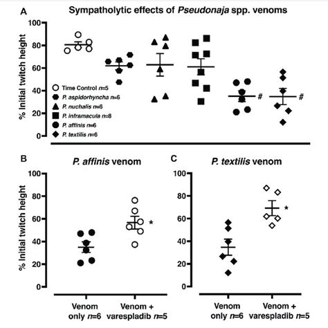 | (A) Sympatholytic effects of five Pseudonaja spp. venoms (30 µg/ml... | Download Scientific ...