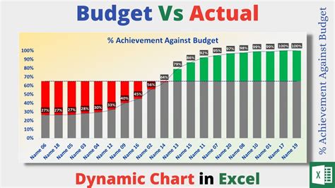 Budget Vs Actual - Dynamic Chart | Plan Vs Actual | Target Vs Actual ...