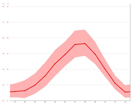 North Vancouver climate: Average Temperature, weather by month, North ...