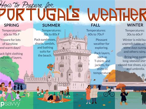 portugal-weather-and-climate-best time to visit - Living + Nomads – Travel tips, Guides, News ...