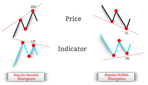 Divergence Cheat Sheet and Free PDF