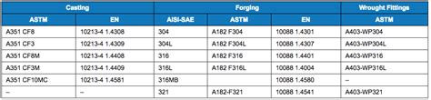 Stainless, Duplex & Alloy Steel Material Grades for ASME/ANSI Valves ...