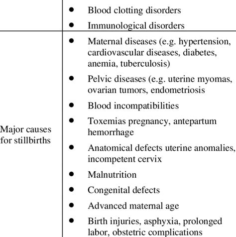 Major causes for miscarriage and stillbirths Major causes for... | Download Scientific Diagram