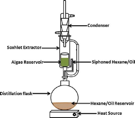 Soxhlet extraction set up for the algae oil extraction process ...