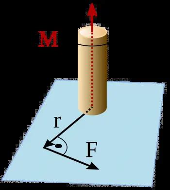 Moment of a force: formula, examples and exercises