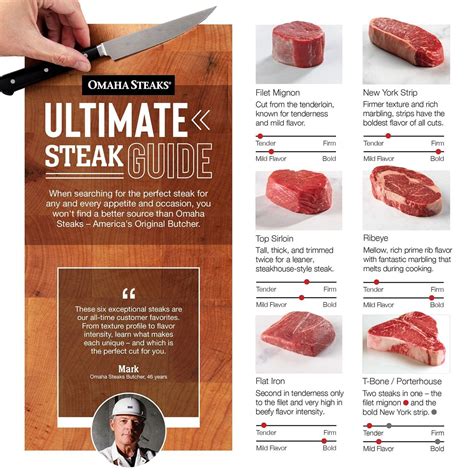 Ultimate Steak Cut Guide – Choosing the Best Cuts | Steak cuts, Steak ...