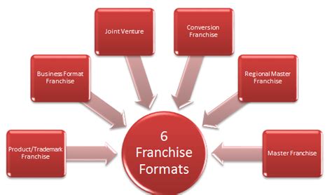 What are the different Franchise types?