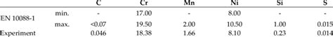 Chemical composition (wt.%) of the steel X5CrNi18-10. | Download Scientific Diagram