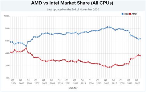 AMD is gaining ground on Intel's CPU dominance | TechSpot