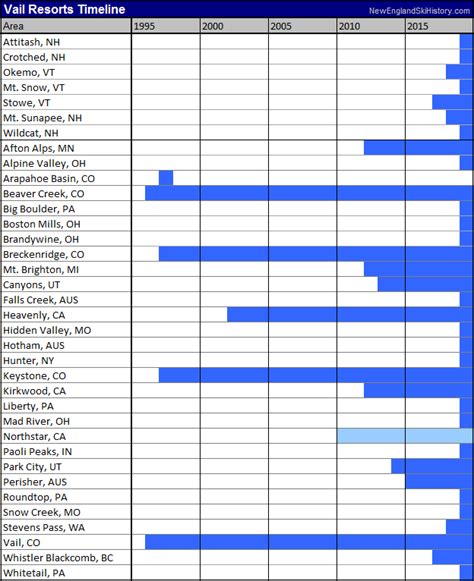 Vail Resorts, Inc. History - NewEnglandSkiHistory.com