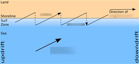 Diagram of Geography-Longshore drift | Quizlet