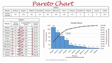 Pareto chart