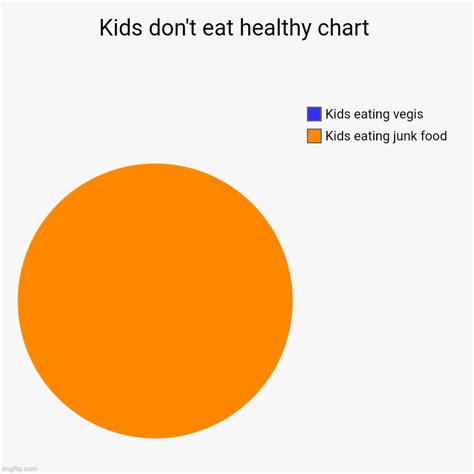 Kids don't eat healthy chart - Imgflip