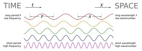 K is for Wavenumber — Agile