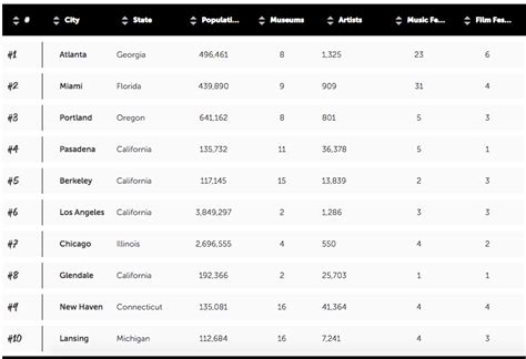 Atlanta, on a roll, named No. 1 in another 'best city' list | Urbanize ...