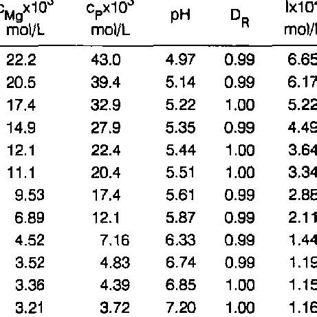 (PDF) The Solubility of Calcium Hydrogen Phosphate Dihydrate and Magnesium Hydrogen Phosphate ...