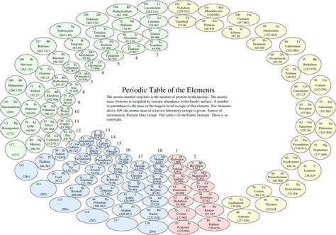 The History of the Periodic Table - WriteWork