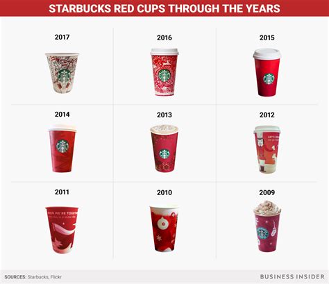 PHOTOS: Starbucks holiday cups through the years - Business Insider