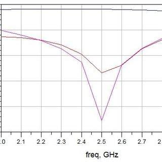 (PDF) DESIGN AND SIMULATION OF EQUAL AND UNEQUAL WILKINSON POWER DIVIDER